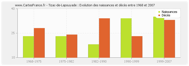 Tizac-de-Lapouyade : Evolution des naissances et décès entre 1968 et 2007