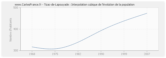 Tizac-de-Lapouyade : Interpolation cubique de l'évolution de la population