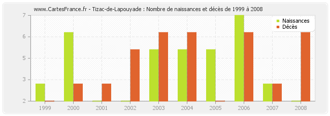 Tizac-de-Lapouyade : Nombre de naissances et décès de 1999 à 2008
