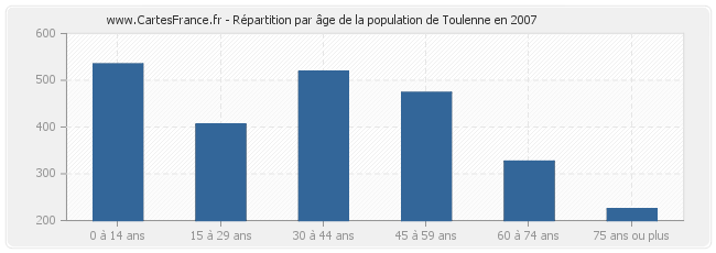 Répartition par âge de la population de Toulenne en 2007