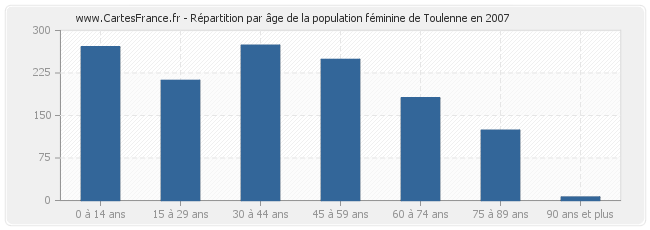 Répartition par âge de la population féminine de Toulenne en 2007