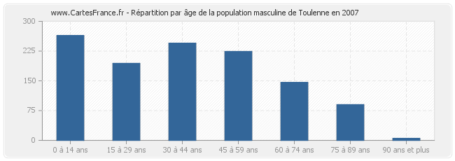 Répartition par âge de la population masculine de Toulenne en 2007