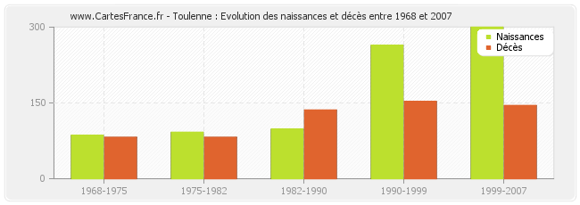Toulenne : Evolution des naissances et décès entre 1968 et 2007