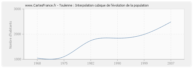Toulenne : Interpolation cubique de l'évolution de la population