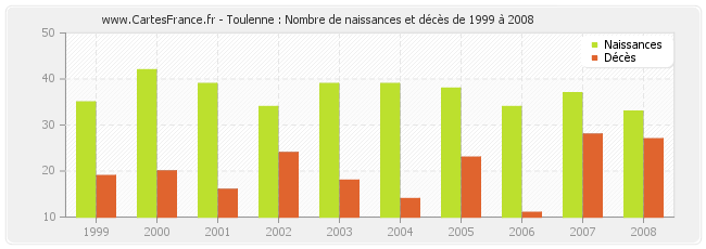 Toulenne : Nombre de naissances et décès de 1999 à 2008