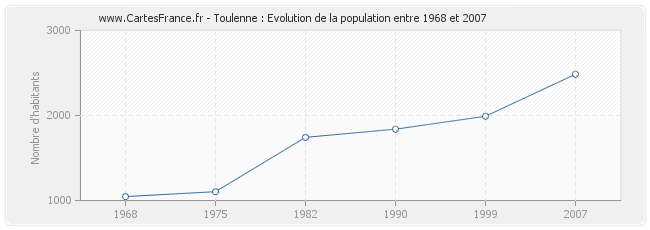 Population Toulenne