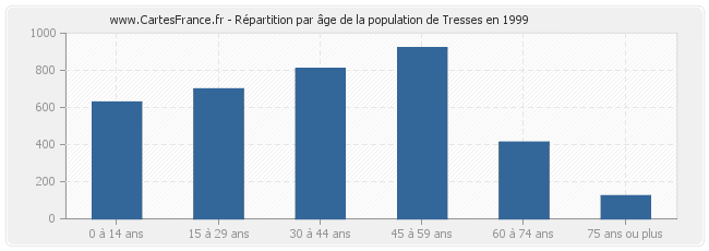 Répartition par âge de la population de Tresses en 1999