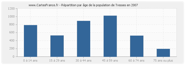 Répartition par âge de la population de Tresses en 2007