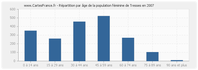 Répartition par âge de la population féminine de Tresses en 2007
