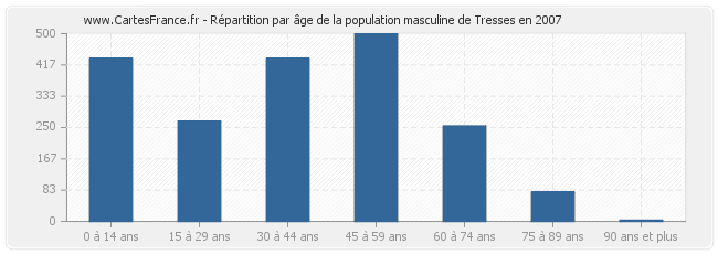 Répartition par âge de la population masculine de Tresses en 2007