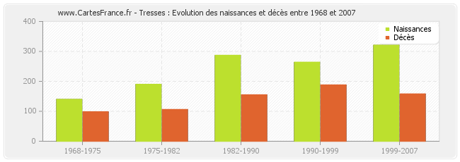 Tresses : Evolution des naissances et décès entre 1968 et 2007
