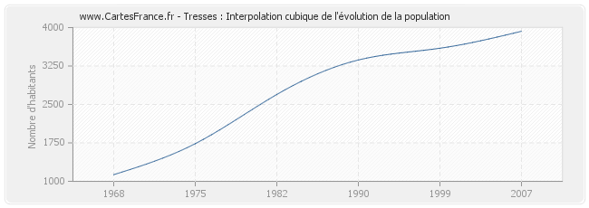 Tresses : Interpolation cubique de l'évolution de la population