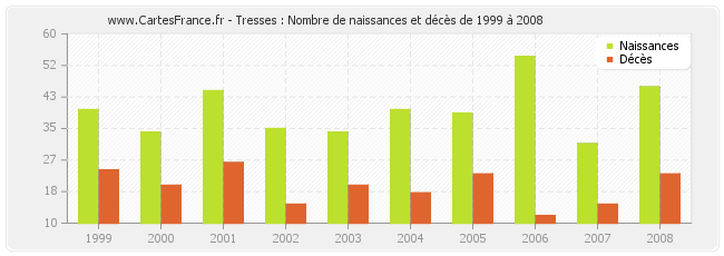 Tresses : Nombre de naissances et décès de 1999 à 2008