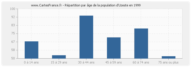 Répartition par âge de la population d'Uzeste en 1999