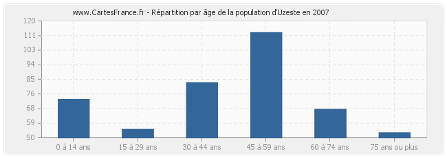 Répartition par âge de la population d'Uzeste en 2007