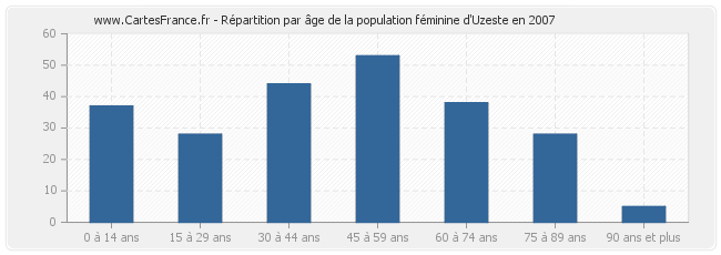 Répartition par âge de la population féminine d'Uzeste en 2007