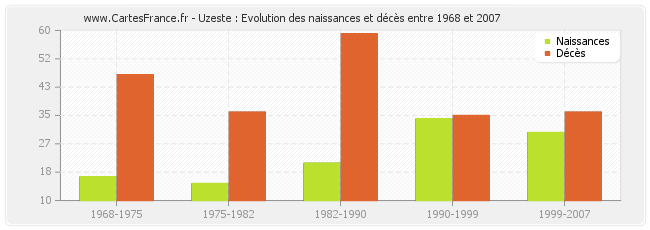 Uzeste : Evolution des naissances et décès entre 1968 et 2007