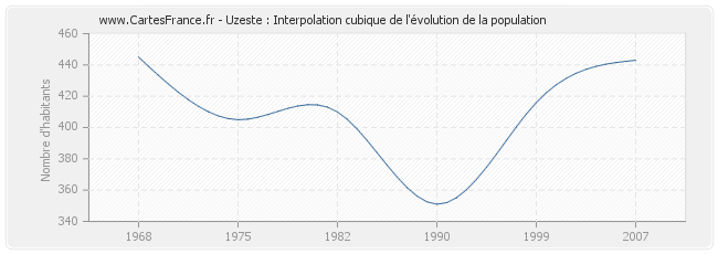 Uzeste : Interpolation cubique de l'évolution de la population