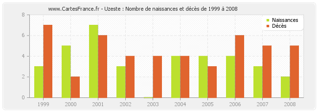 Uzeste : Nombre de naissances et décès de 1999 à 2008