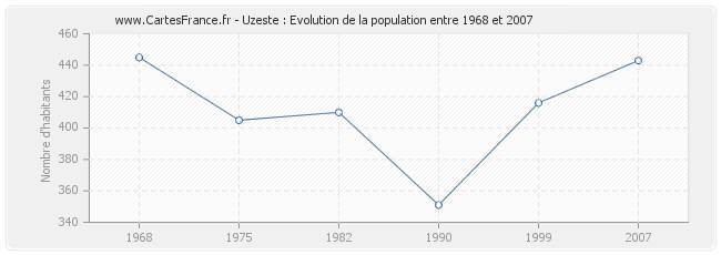 Population Uzeste