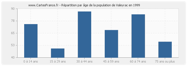 Répartition par âge de la population de Valeyrac en 1999