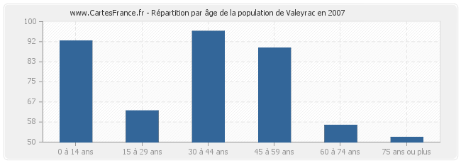 Répartition par âge de la population de Valeyrac en 2007