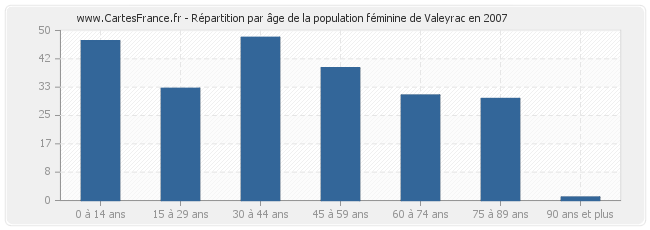 Répartition par âge de la population féminine de Valeyrac en 2007