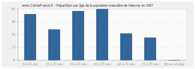 Répartition par âge de la population masculine de Valeyrac en 2007