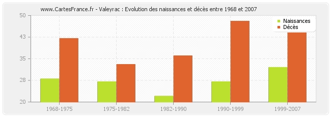 Valeyrac : Evolution des naissances et décès entre 1968 et 2007