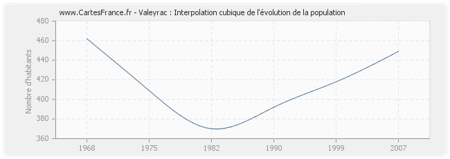 Valeyrac : Interpolation cubique de l'évolution de la population