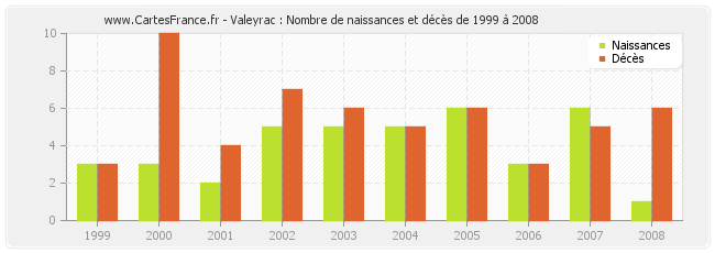 Valeyrac : Nombre de naissances et décès de 1999 à 2008