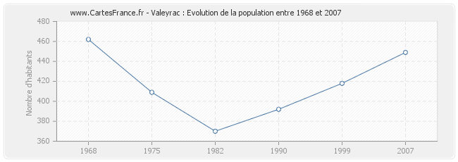 Population Valeyrac