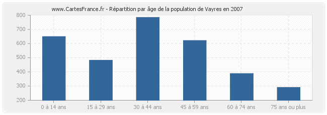 Répartition par âge de la population de Vayres en 2007