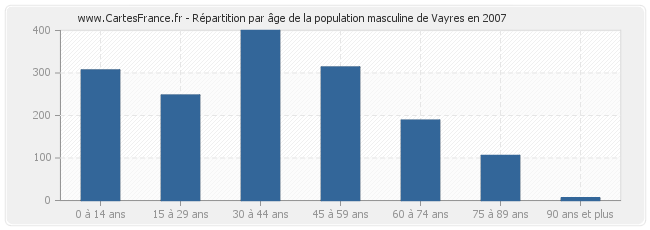 Répartition par âge de la population masculine de Vayres en 2007