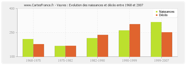 Vayres : Evolution des naissances et décès entre 1968 et 2007