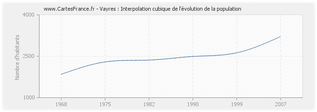 Vayres : Interpolation cubique de l'évolution de la population