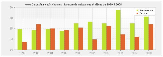 Vayres : Nombre de naissances et décès de 1999 à 2008