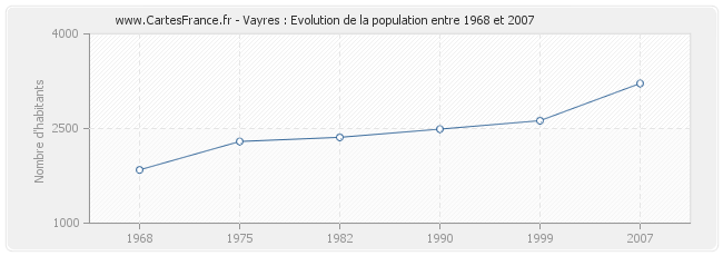 Population Vayres