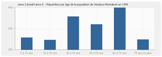 Répartition par âge de la population de Vendays-Montalivet en 1999