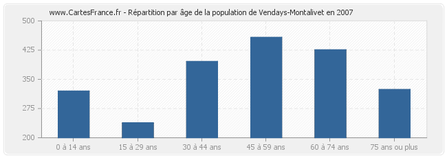 Répartition par âge de la population de Vendays-Montalivet en 2007