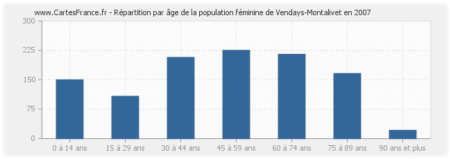 Répartition par âge de la population féminine de Vendays-Montalivet en 2007