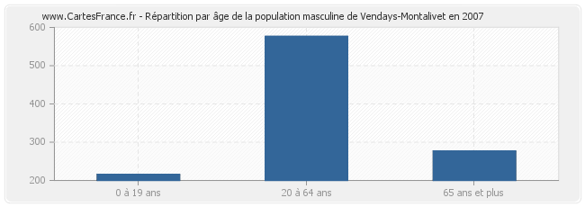 Répartition par âge de la population masculine de Vendays-Montalivet en 2007