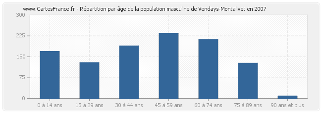 Répartition par âge de la population masculine de Vendays-Montalivet en 2007