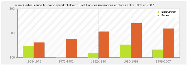 Vendays-Montalivet : Evolution des naissances et décès entre 1968 et 2007