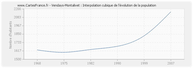 Vendays-Montalivet : Interpolation cubique de l'évolution de la population