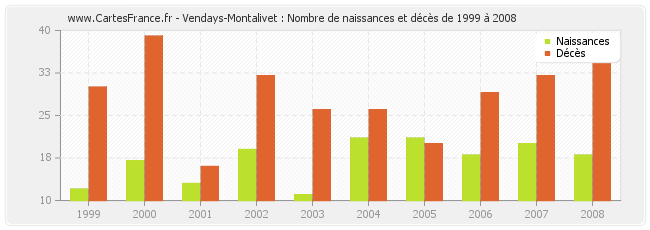 Vendays-Montalivet : Nombre de naissances et décès de 1999 à 2008