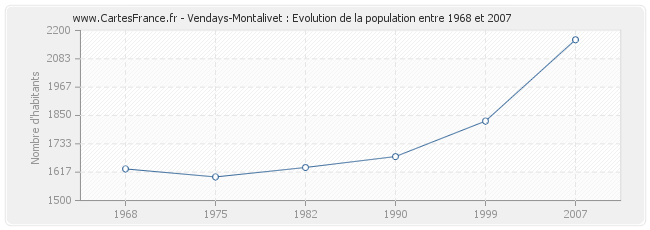 Population Vendays-Montalivet