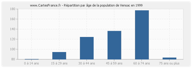 Répartition par âge de la population de Vensac en 1999