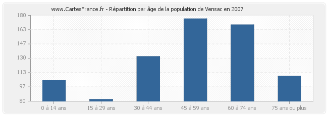 Répartition par âge de la population de Vensac en 2007