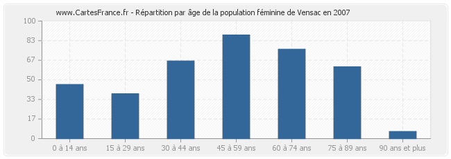 Répartition par âge de la population féminine de Vensac en 2007